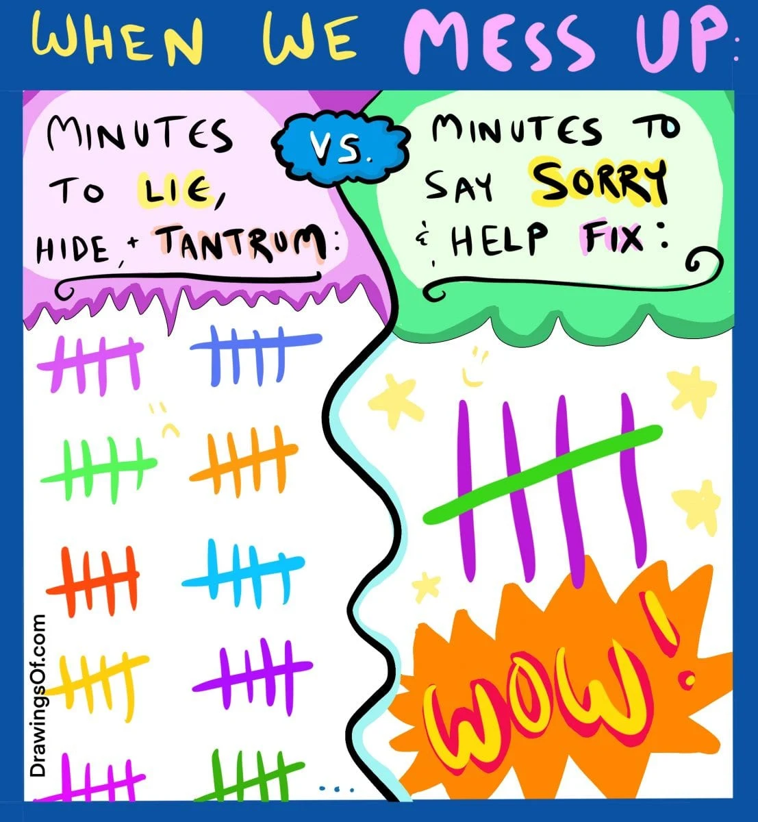 Chart of how long it takes a child to lie and hide and tantrum versus say sorry and help fix after messing up.