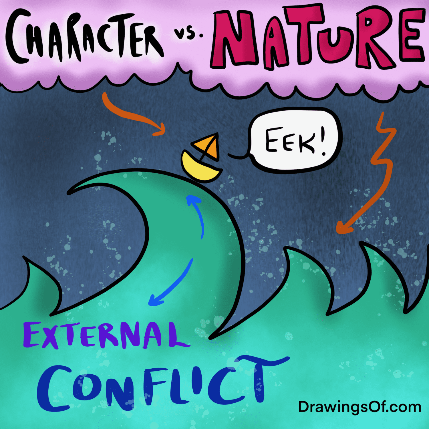 Types of conflict: vs. Nature