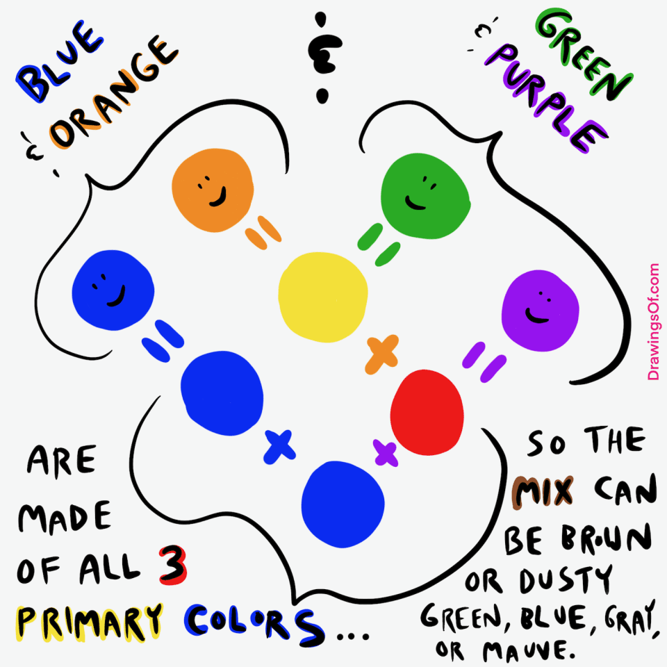 What Does Orange and Blue Make? Color Mixing! Drawings Of...
