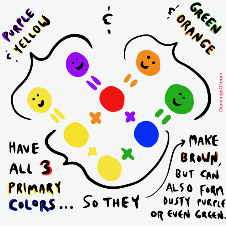 Why green and orange make brown.