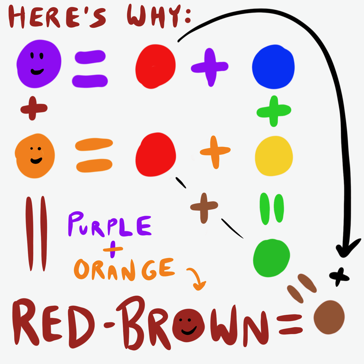 The color science behind why purple and orange make reddish-brown.