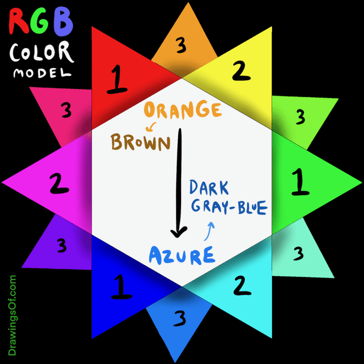 Complementary colors to brown in RGB.